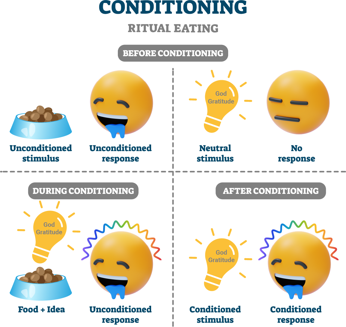 Classical conditioning using the idea of God instead of regular neutral stimulus.